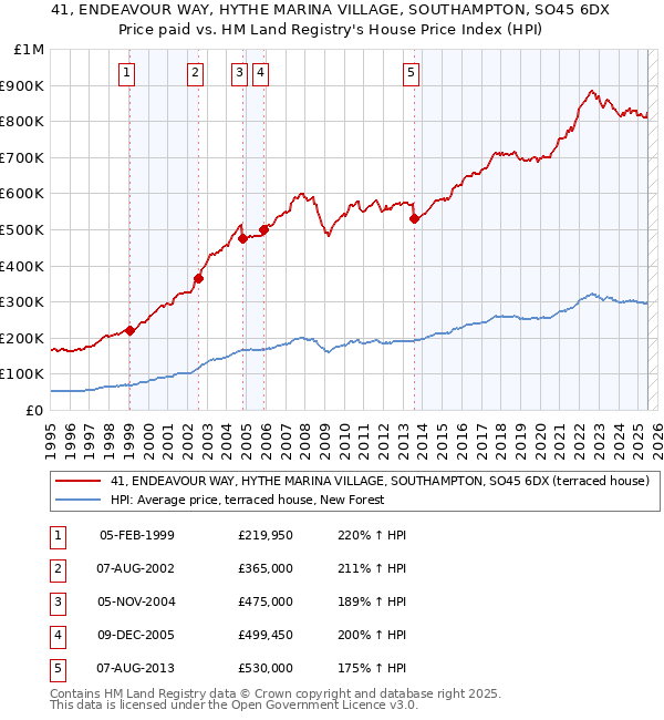 41, ENDEAVOUR WAY, HYTHE MARINA VILLAGE, SOUTHAMPTON, SO45 6DX: Price paid vs HM Land Registry's House Price Index