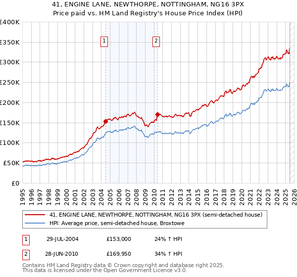 41, ENGINE LANE, NEWTHORPE, NOTTINGHAM, NG16 3PX: Price paid vs HM Land Registry's House Price Index