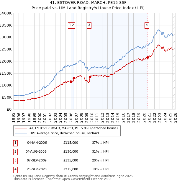 41, ESTOVER ROAD, MARCH, PE15 8SF: Price paid vs HM Land Registry's House Price Index