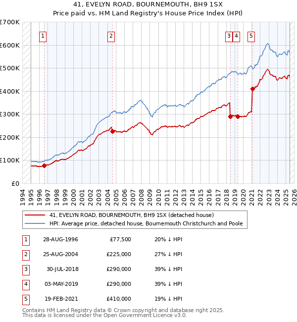 41, EVELYN ROAD, BOURNEMOUTH, BH9 1SX: Price paid vs HM Land Registry's House Price Index