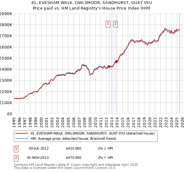 41, EVESHAM WALK, OWLSMOOR, SANDHURST, GU47 0YU: Price paid vs HM Land Registry's House Price Index