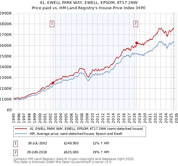 41, EWELL PARK WAY, EWELL, EPSOM, KT17 2NW: Price paid vs HM Land Registry's House Price Index