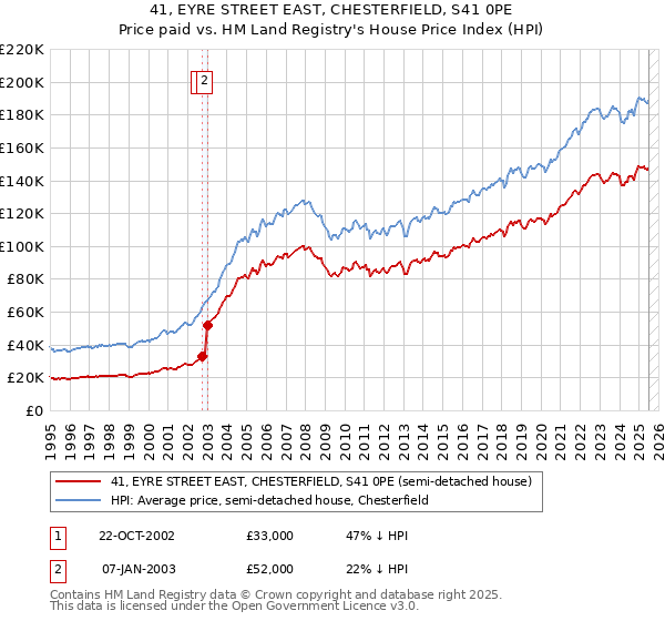41, EYRE STREET EAST, CHESTERFIELD, S41 0PE: Price paid vs HM Land Registry's House Price Index