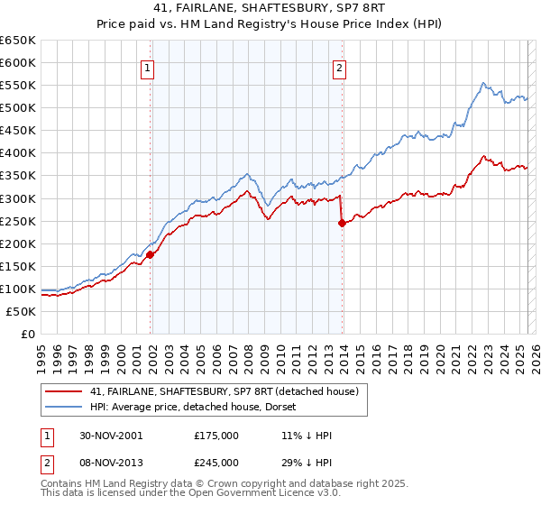 41, FAIRLANE, SHAFTESBURY, SP7 8RT: Price paid vs HM Land Registry's House Price Index