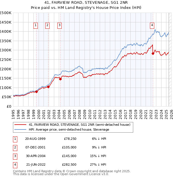 41, FAIRVIEW ROAD, STEVENAGE, SG1 2NR: Price paid vs HM Land Registry's House Price Index