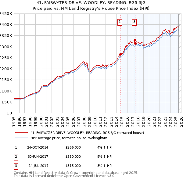 41, FAIRWATER DRIVE, WOODLEY, READING, RG5 3JG: Price paid vs HM Land Registry's House Price Index