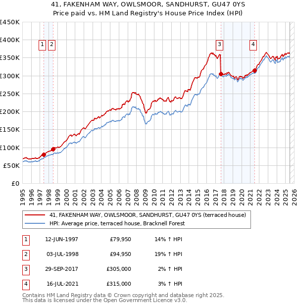 41, FAKENHAM WAY, OWLSMOOR, SANDHURST, GU47 0YS: Price paid vs HM Land Registry's House Price Index