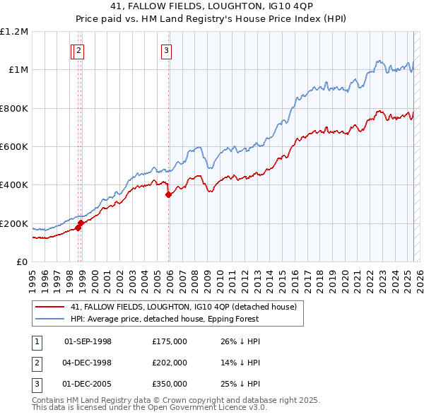 41, FALLOW FIELDS, LOUGHTON, IG10 4QP: Price paid vs HM Land Registry's House Price Index