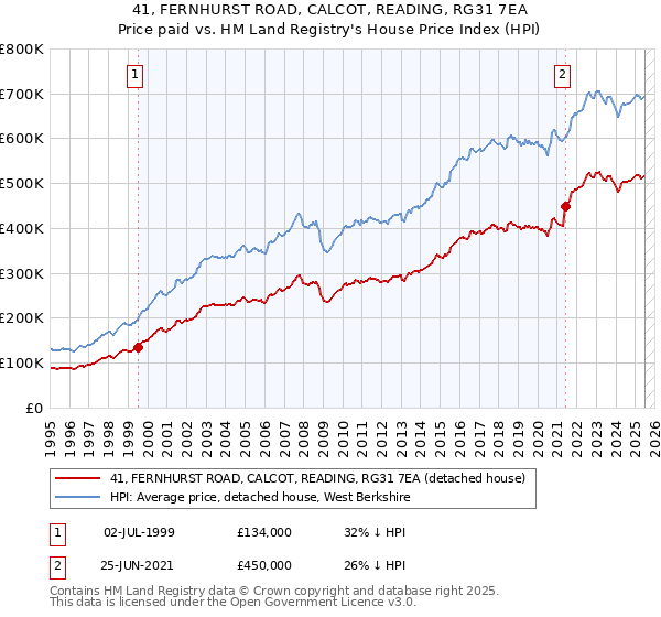 41, FERNHURST ROAD, CALCOT, READING, RG31 7EA: Price paid vs HM Land Registry's House Price Index