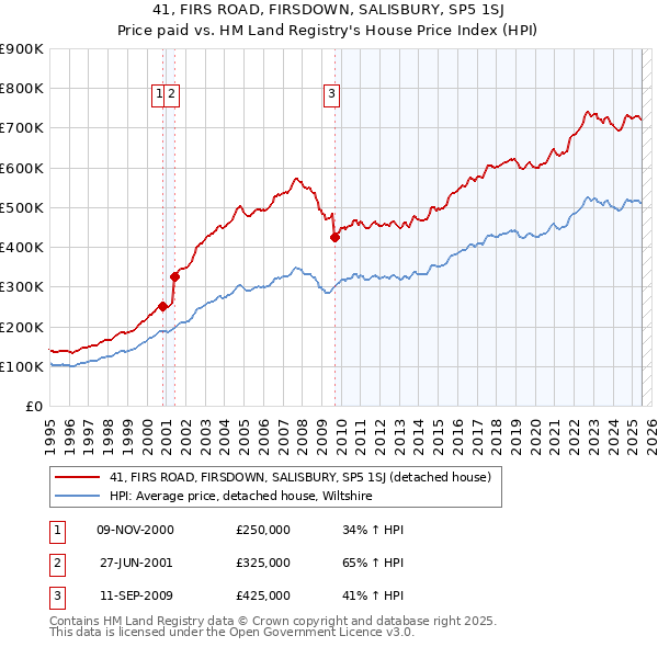 41, FIRS ROAD, FIRSDOWN, SALISBURY, SP5 1SJ: Price paid vs HM Land Registry's House Price Index