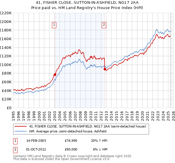 41, FISHER CLOSE, SUTTON-IN-ASHFIELD, NG17 2AA: Price paid vs HM Land Registry's House Price Index