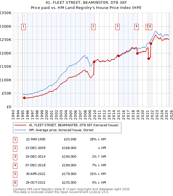41, FLEET STREET, BEAMINSTER, DT8 3EF: Price paid vs HM Land Registry's House Price Index