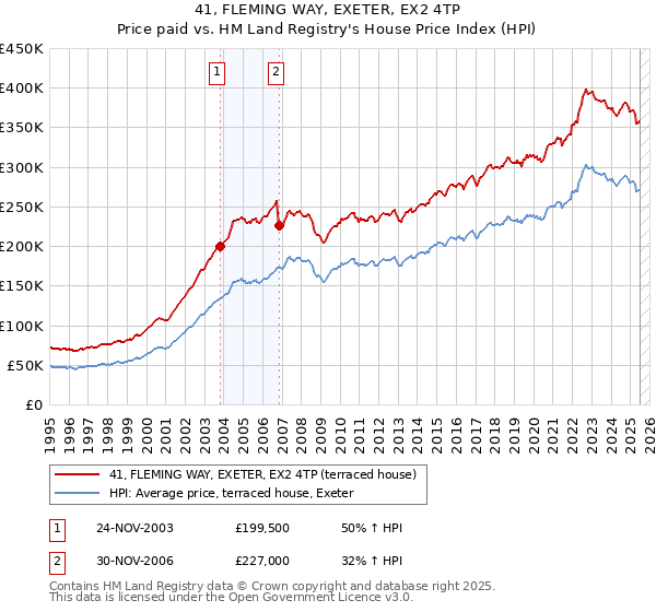 41, FLEMING WAY, EXETER, EX2 4TP: Price paid vs HM Land Registry's House Price Index