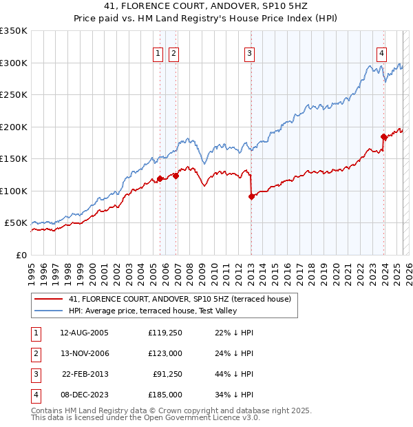 41, FLORENCE COURT, ANDOVER, SP10 5HZ: Price paid vs HM Land Registry's House Price Index