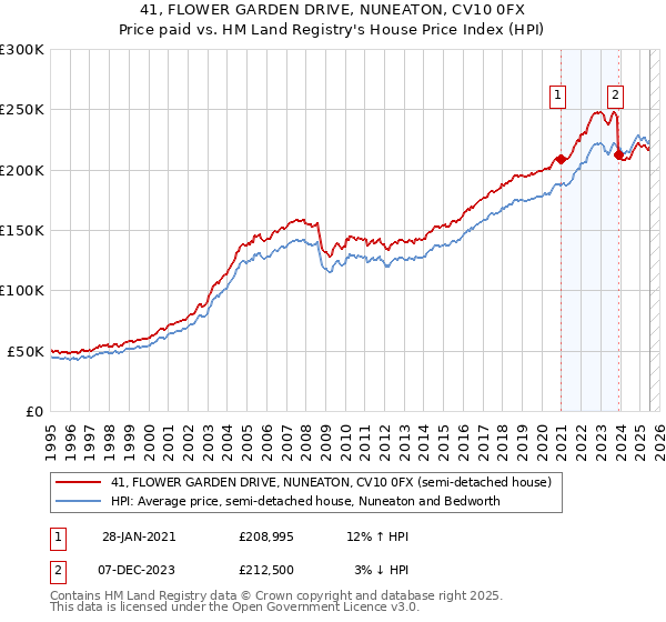 41, FLOWER GARDEN DRIVE, NUNEATON, CV10 0FX: Price paid vs HM Land Registry's House Price Index