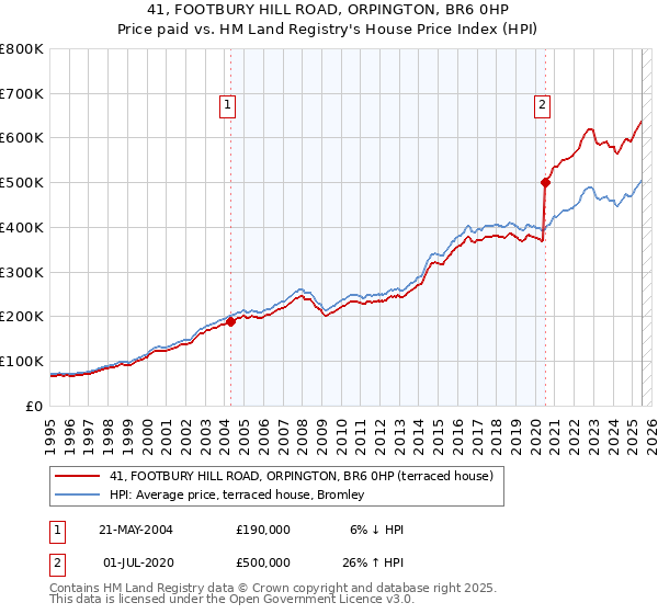 41, FOOTBURY HILL ROAD, ORPINGTON, BR6 0HP: Price paid vs HM Land Registry's House Price Index