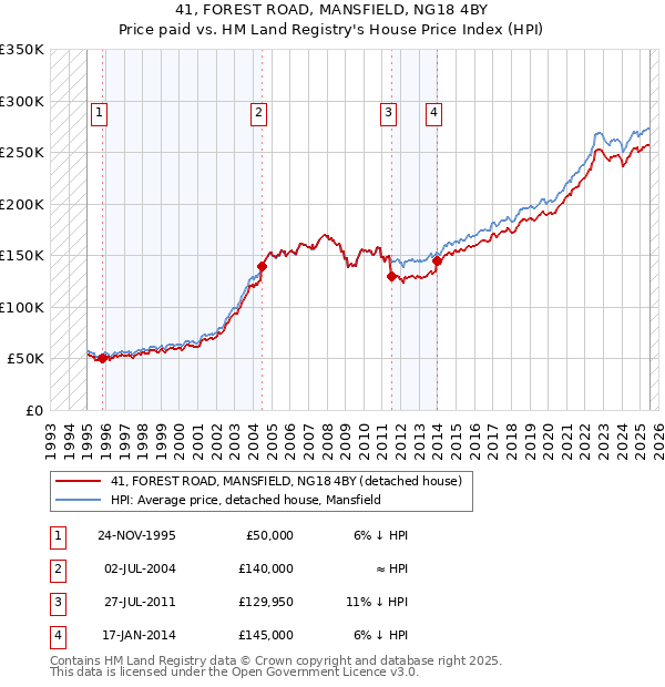 41, FOREST ROAD, MANSFIELD, NG18 4BY: Price paid vs HM Land Registry's House Price Index