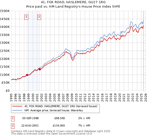 41, FOX ROAD, HASLEMERE, GU27 1RG: Price paid vs HM Land Registry's House Price Index
