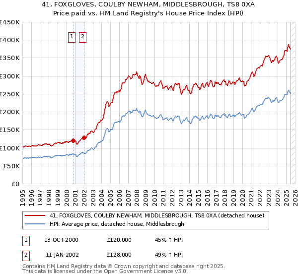 41, FOXGLOVES, COULBY NEWHAM, MIDDLESBROUGH, TS8 0XA: Price paid vs HM Land Registry's House Price Index