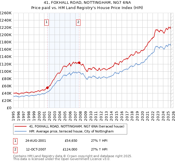 41, FOXHALL ROAD, NOTTINGHAM, NG7 6NA: Price paid vs HM Land Registry's House Price Index