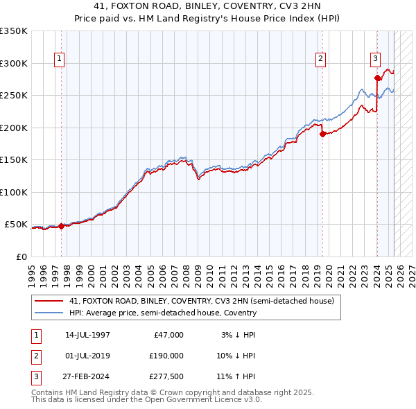 41, FOXTON ROAD, BINLEY, COVENTRY, CV3 2HN: Price paid vs HM Land Registry's House Price Index