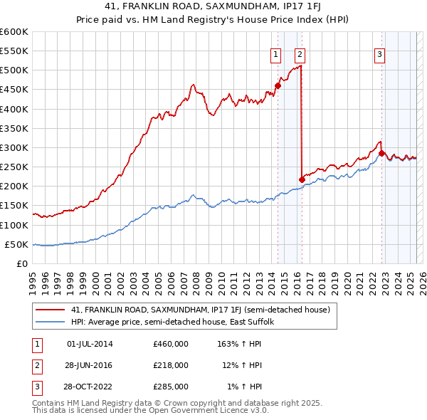 41, FRANKLIN ROAD, SAXMUNDHAM, IP17 1FJ: Price paid vs HM Land Registry's House Price Index
