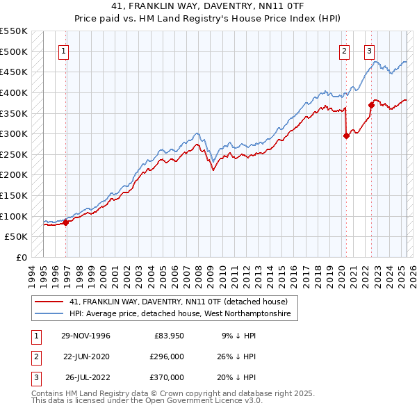 41, FRANKLIN WAY, DAVENTRY, NN11 0TF: Price paid vs HM Land Registry's House Price Index