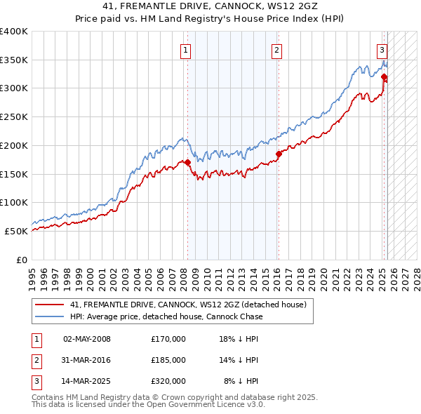 41, FREMANTLE DRIVE, CANNOCK, WS12 2GZ: Price paid vs HM Land Registry's House Price Index