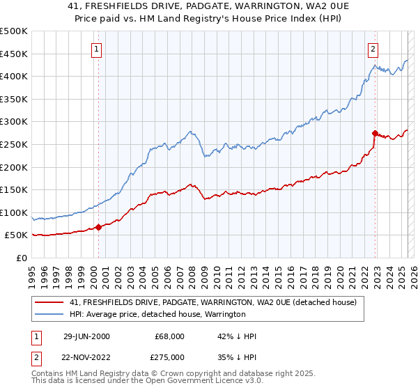 41, FRESHFIELDS DRIVE, PADGATE, WARRINGTON, WA2 0UE: Price paid vs HM Land Registry's House Price Index
