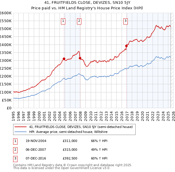41, FRUITFIELDS CLOSE, DEVIZES, SN10 5JY: Price paid vs HM Land Registry's House Price Index