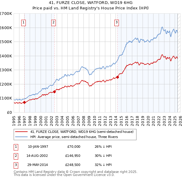 41, FURZE CLOSE, WATFORD, WD19 6HG: Price paid vs HM Land Registry's House Price Index