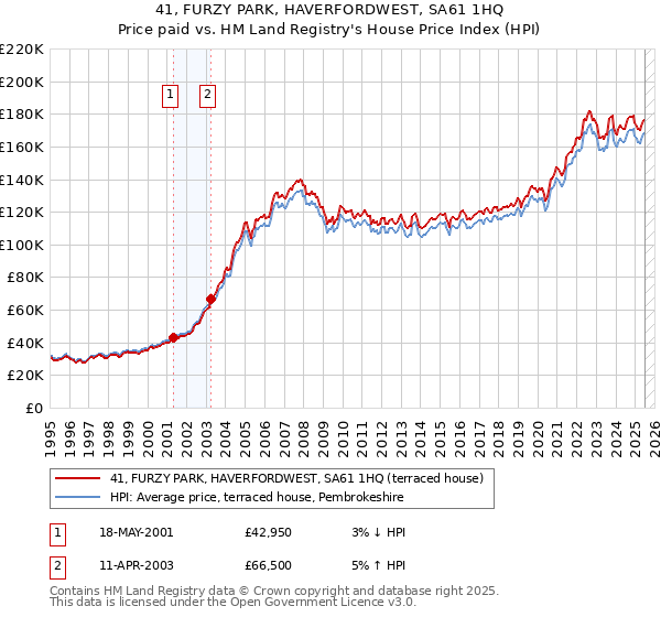 41, FURZY PARK, HAVERFORDWEST, SA61 1HQ: Price paid vs HM Land Registry's House Price Index