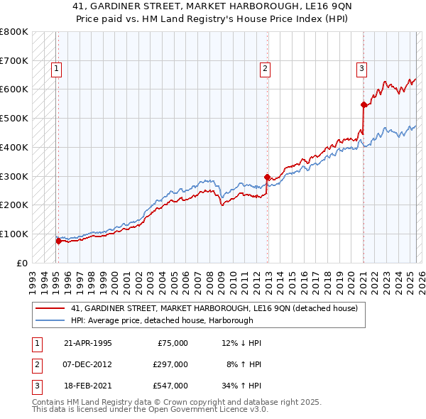 41, GARDINER STREET, MARKET HARBOROUGH, LE16 9QN: Price paid vs HM Land Registry's House Price Index