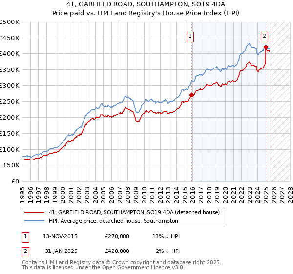 41, GARFIELD ROAD, SOUTHAMPTON, SO19 4DA: Price paid vs HM Land Registry's House Price Index