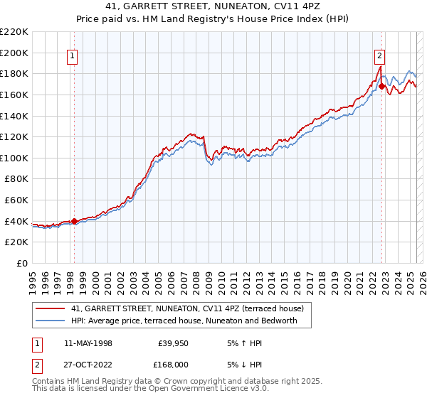 41, GARRETT STREET, NUNEATON, CV11 4PZ: Price paid vs HM Land Registry's House Price Index