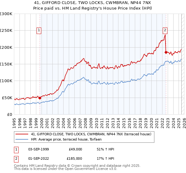 41, GIFFORD CLOSE, TWO LOCKS, CWMBRAN, NP44 7NX: Price paid vs HM Land Registry's House Price Index