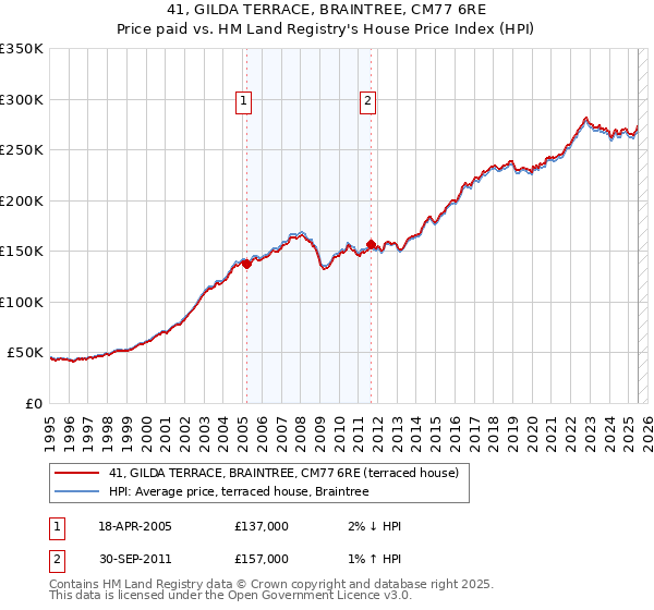 41, GILDA TERRACE, BRAINTREE, CM77 6RE: Price paid vs HM Land Registry's House Price Index