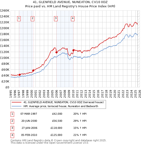 41, GLENFIELD AVENUE, NUNEATON, CV10 0DZ: Price paid vs HM Land Registry's House Price Index