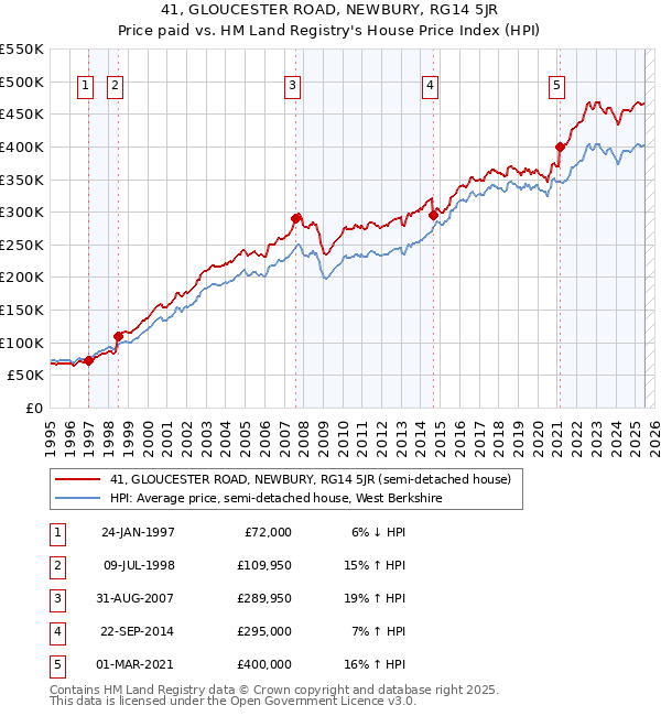 41, GLOUCESTER ROAD, NEWBURY, RG14 5JR: Price paid vs HM Land Registry's House Price Index