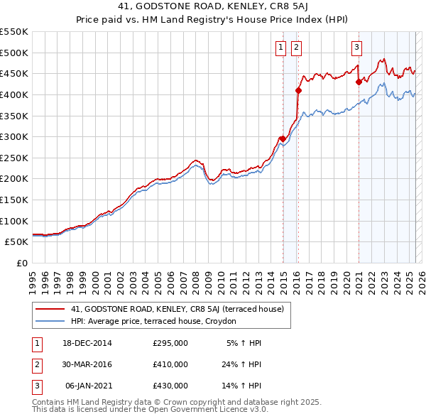 41, GODSTONE ROAD, KENLEY, CR8 5AJ: Price paid vs HM Land Registry's House Price Index