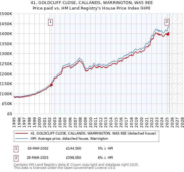 41, GOLDCLIFF CLOSE, CALLANDS, WARRINGTON, WA5 9EE: Price paid vs HM Land Registry's House Price Index