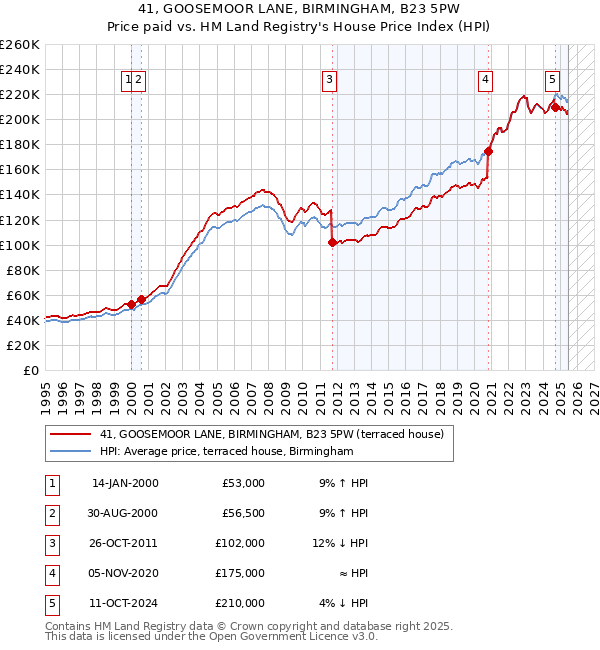 41, GOOSEMOOR LANE, BIRMINGHAM, B23 5PW: Price paid vs HM Land Registry's House Price Index