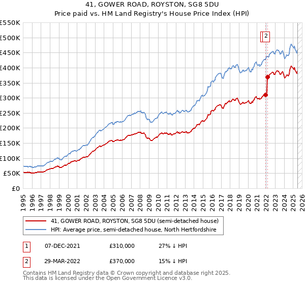41, GOWER ROAD, ROYSTON, SG8 5DU: Price paid vs HM Land Registry's House Price Index