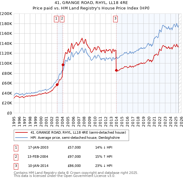 41, GRANGE ROAD, RHYL, LL18 4RE: Price paid vs HM Land Registry's House Price Index