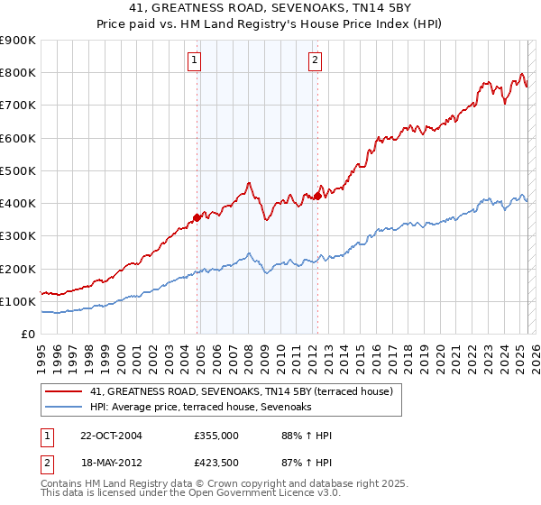 41, GREATNESS ROAD, SEVENOAKS, TN14 5BY: Price paid vs HM Land Registry's House Price Index