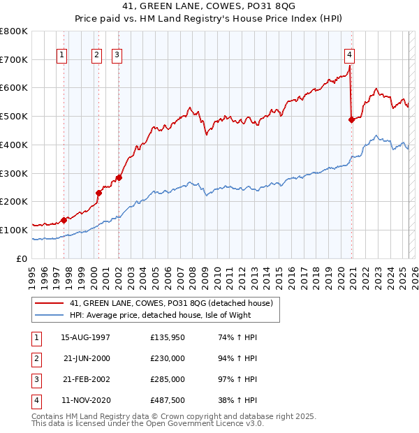 41, GREEN LANE, COWES, PO31 8QG: Price paid vs HM Land Registry's House Price Index
