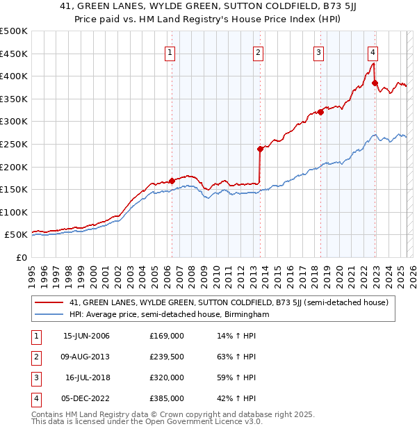 41, GREEN LANES, WYLDE GREEN, SUTTON COLDFIELD, B73 5JJ: Price paid vs HM Land Registry's House Price Index