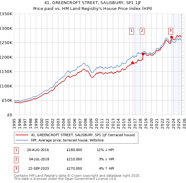 41, GREENCROFT STREET, SALISBURY, SP1 1JF: Price paid vs HM Land Registry's House Price Index
