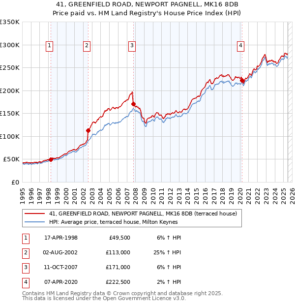 41, GREENFIELD ROAD, NEWPORT PAGNELL, MK16 8DB: Price paid vs HM Land Registry's House Price Index