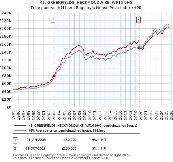 41, GREENFIELDS, HECKMONDWIKE, WF16 9HG: Price paid vs HM Land Registry's House Price Index